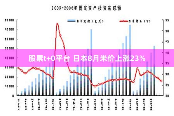 股票t+0平台 日本8月米价上涨23%